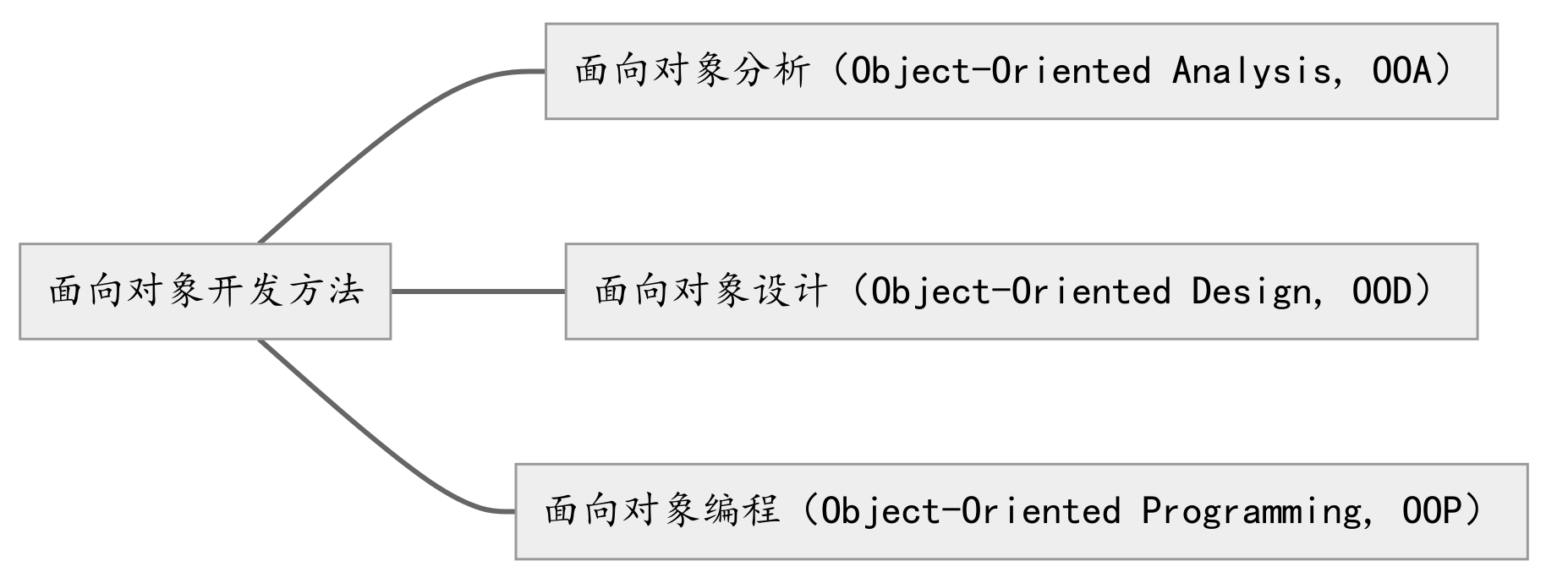 object-oriented-development-method.png